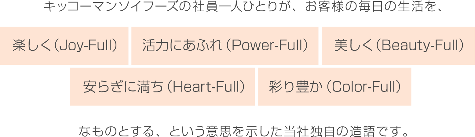 キッコーマンソイフーズの社員一人ひとりが、お客様の毎日の生活を、 楽しく（Joy-Full） 活力にあふれ（Power-Full） 美しく（Beauty-Full） 安らぎに満ち（Heart-Full） 彩り豊か（Color-Full）なものとする、という意思を示した当社独自の造語です。