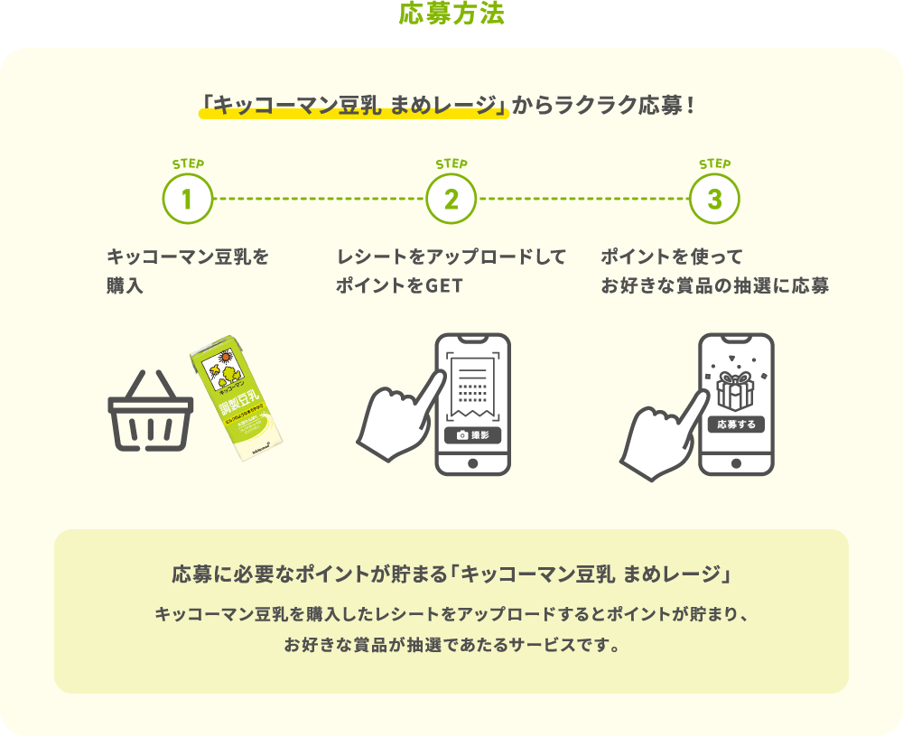 応募方法 「キッコーマン豆乳 まめレージ」からラクラク応募！応募に必要なポイントが貯まる「キッコーマン豆乳 まめレージ」 キッコーマン豆乳を購入したレシートをアップロードするとポイントが貯まり、お好きな賞品が抽選であたるサービスです。