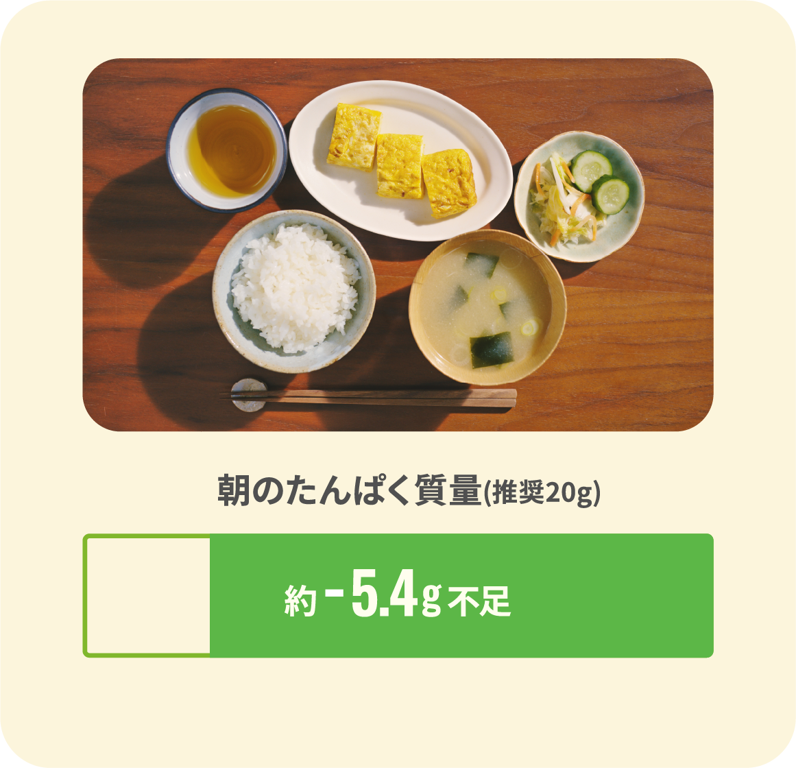 朝のたんぱく質量(推奨20g) 不足約5.8g