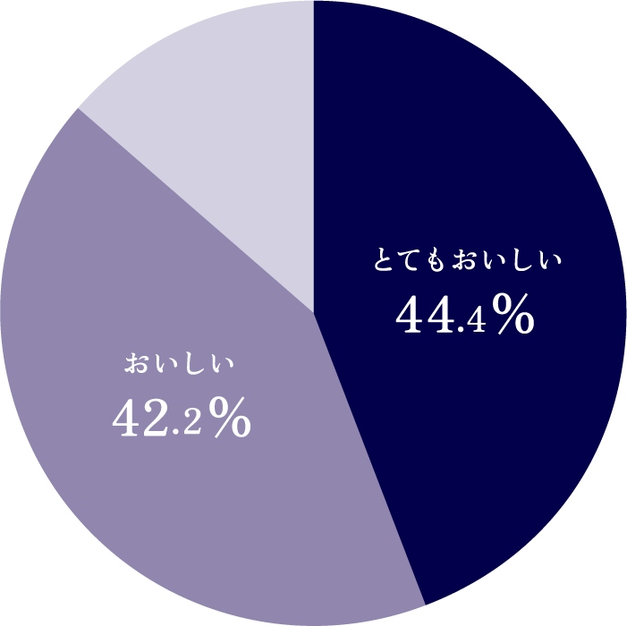 試飲アンケート結果の円グラフ。とてもおいしい44.4％、おいしい42.2％