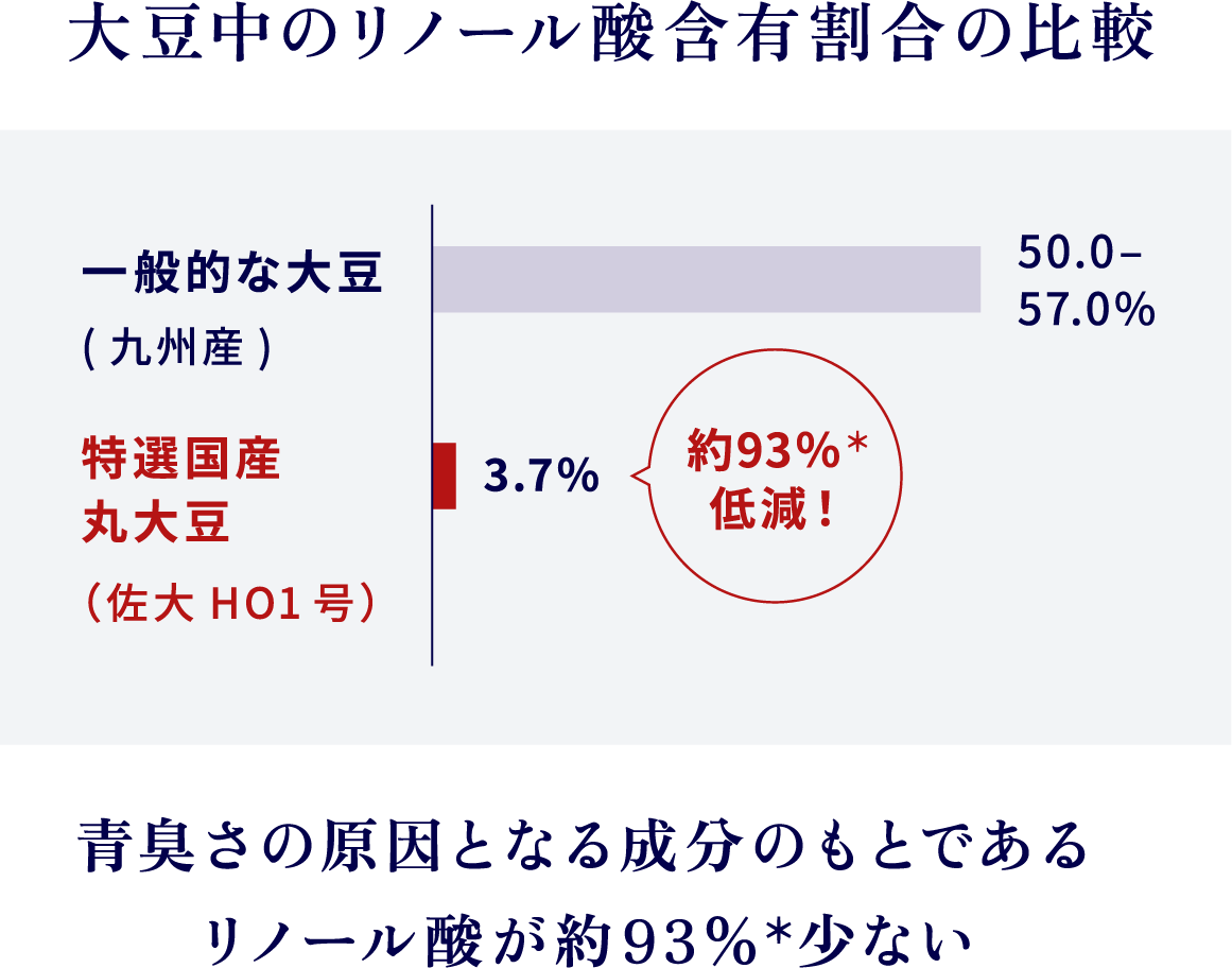一般的な大豆と佐大HO1号のリノール酸含有量の比較グラフ