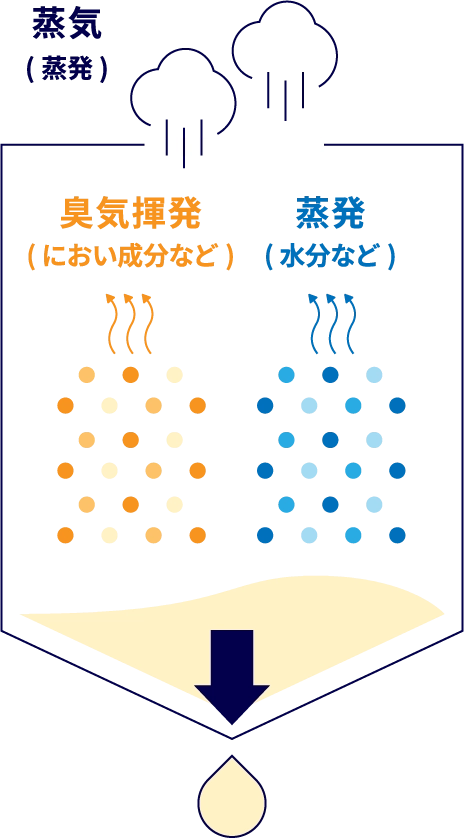 クリアまろやか製法の工程イメージ