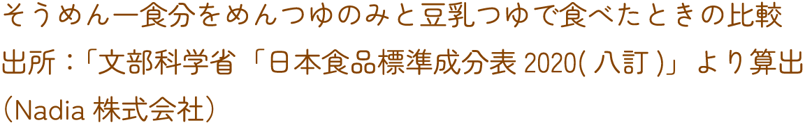 そうめん一食分をめんつゆのみと豆乳つゆで食べたときの比較 出所：「文部科学省「日本食品標準成分表2020(八訂)」より算出（Nadia株式会社）