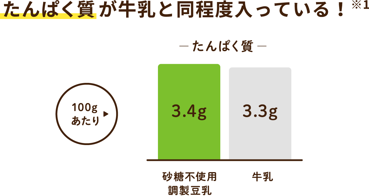 たんぱく質が牛乳と同程度入っている!