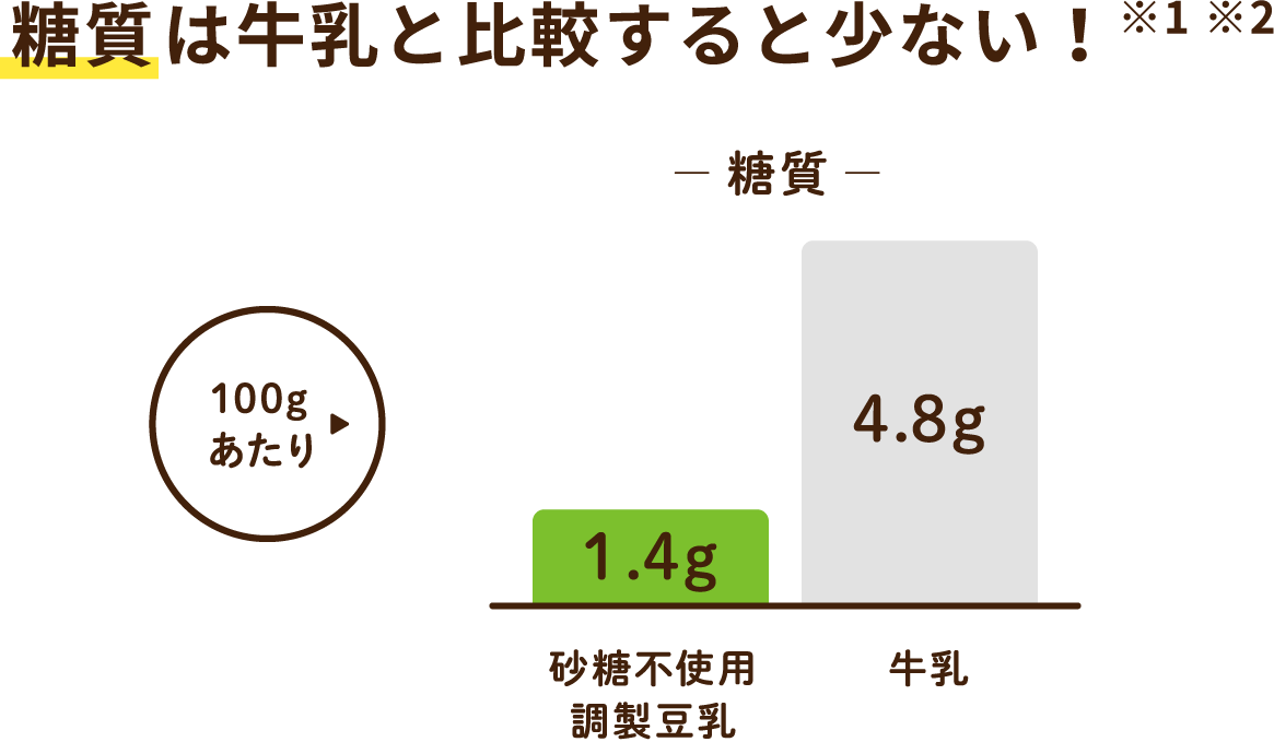 糖質は牛乳と比較すると少ない!