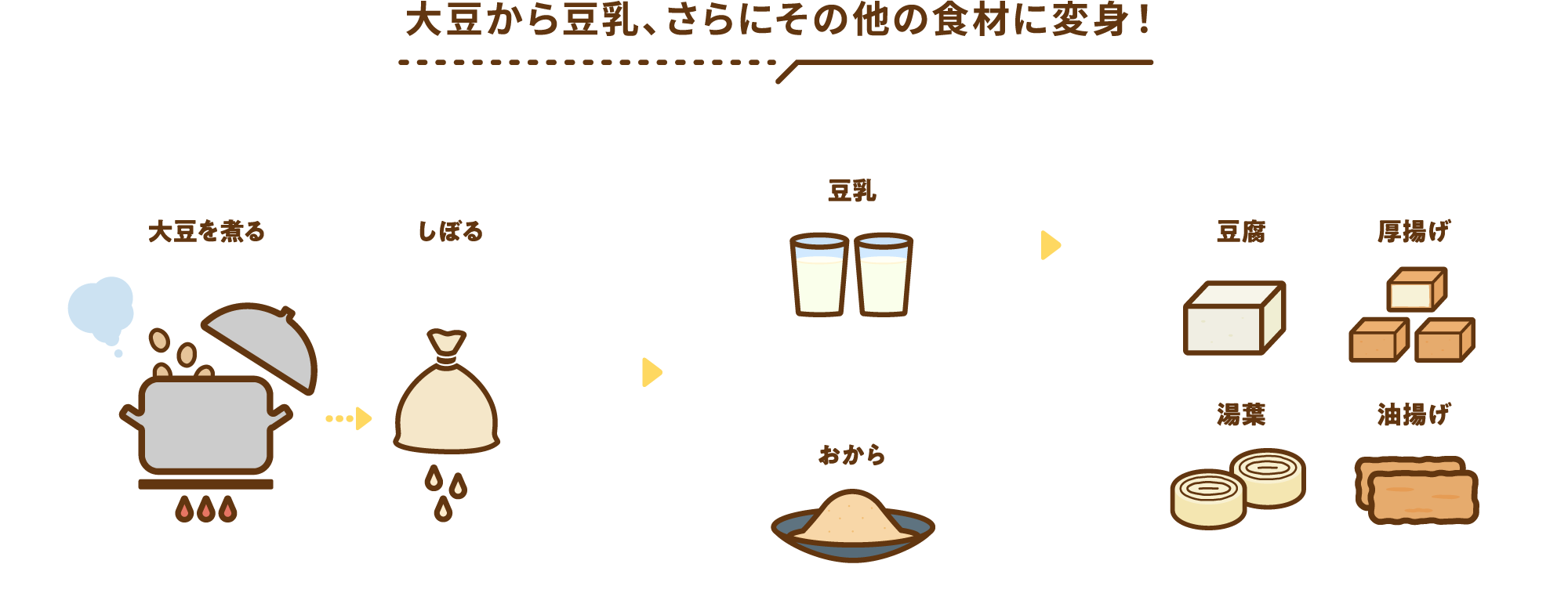豆腐、しょうゆ、味噌、納豆も大豆が原料