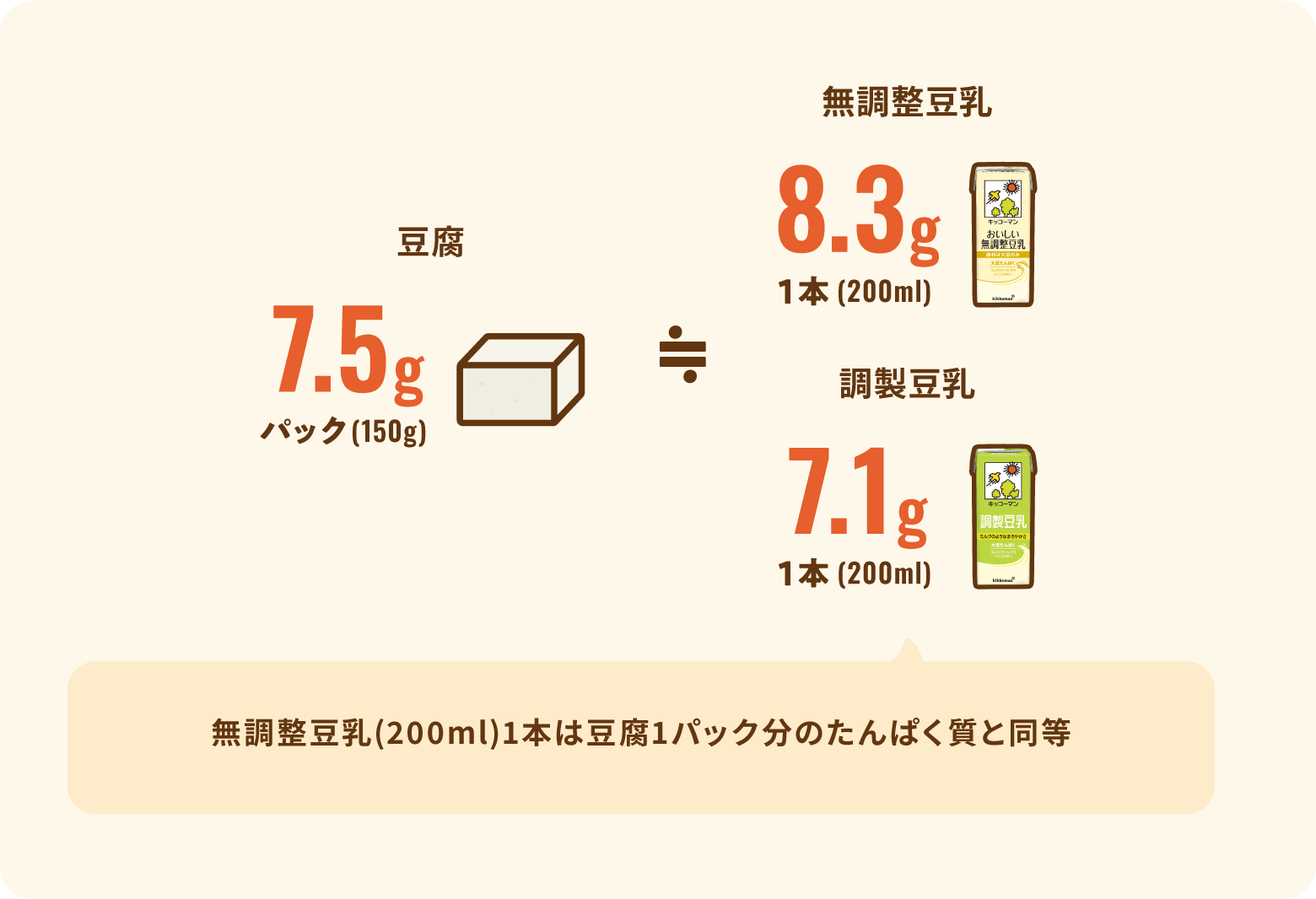 無調整豆乳(200ml)1本は豆腐1パック分のたんぱく質と同等