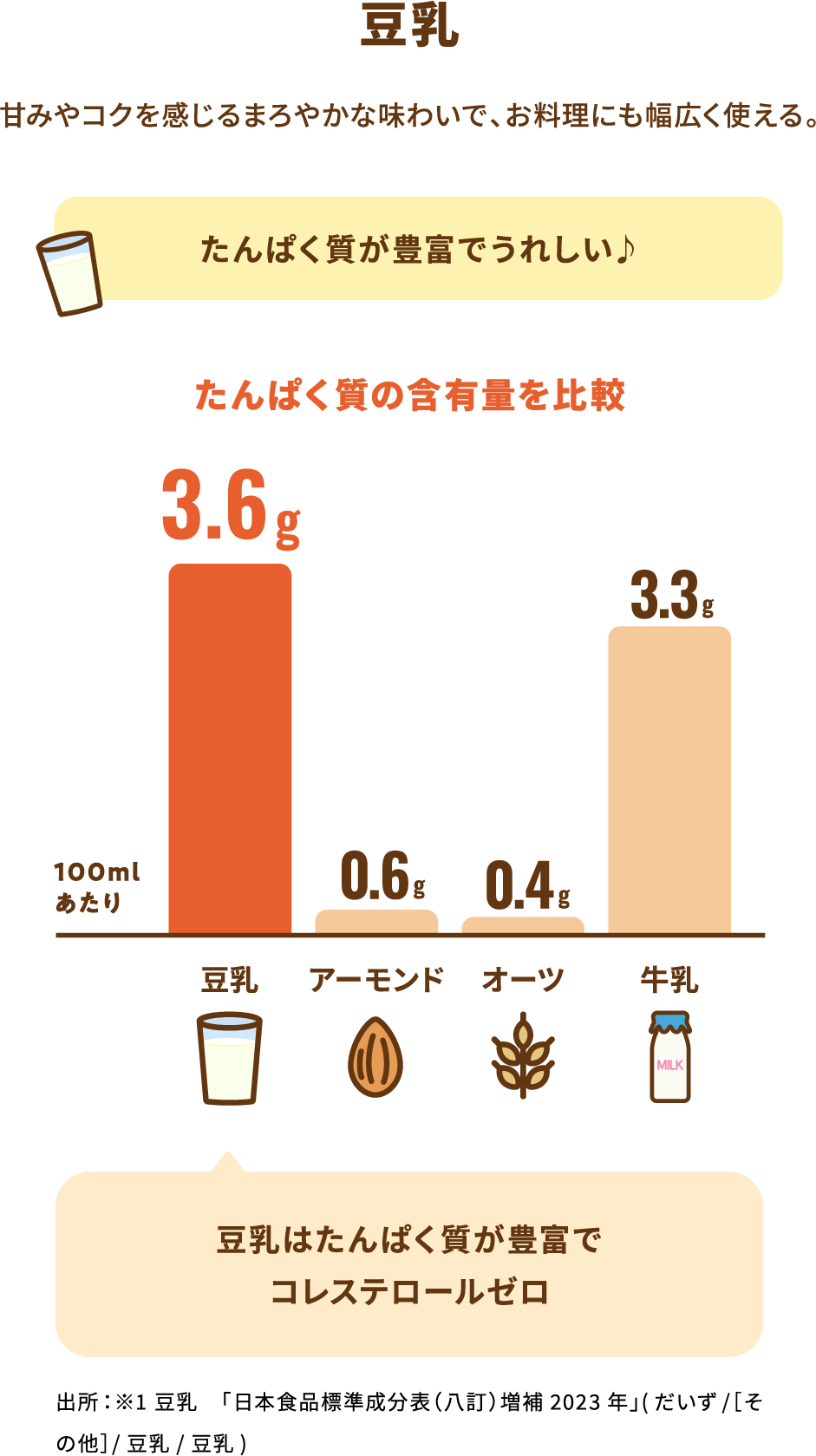 豆乳 甘みやコクを感じるまろやかな味わいで、お料理にも幅広く使える。