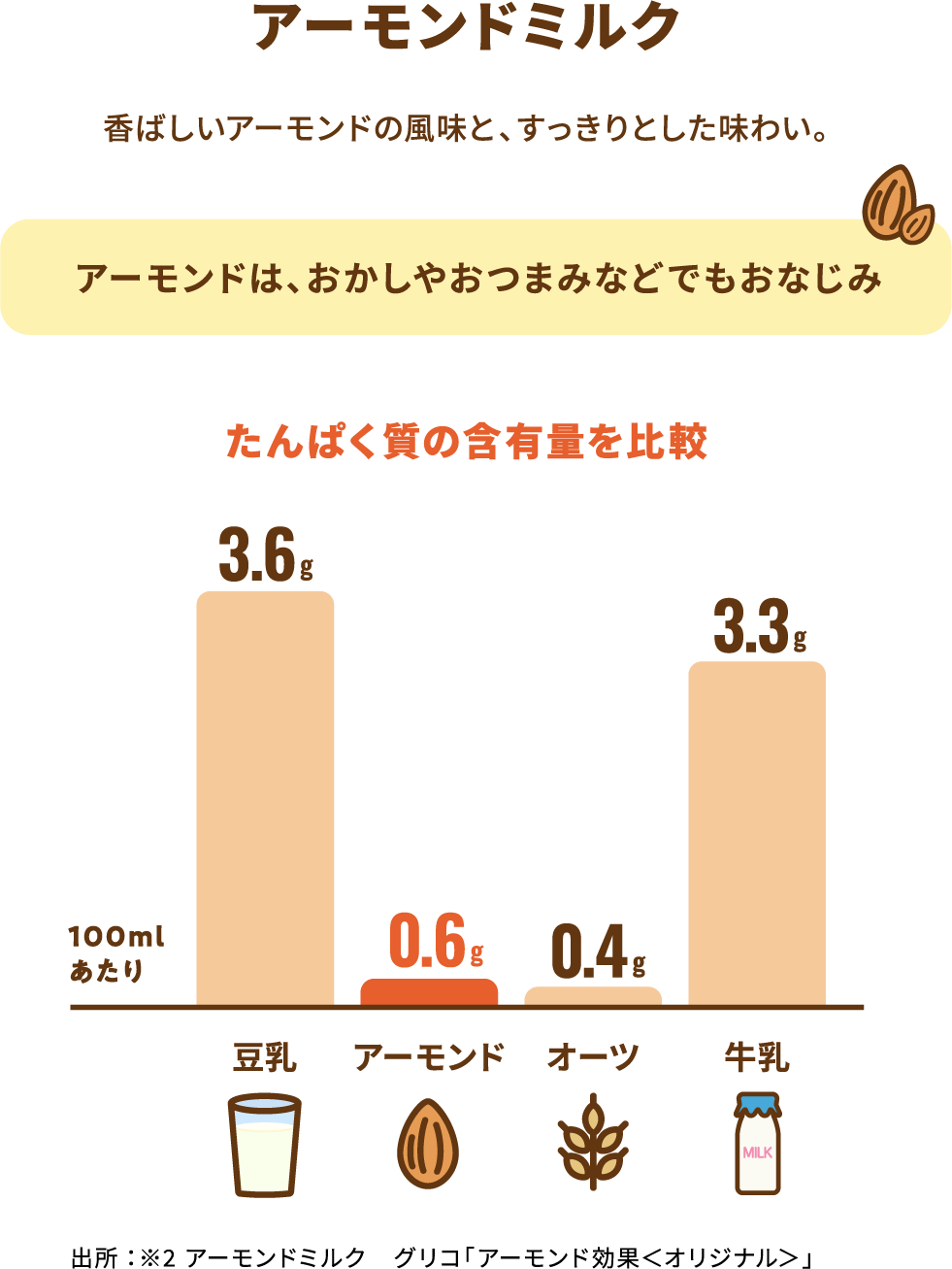 アーモンドミルク 香ばしいアーモンドの風味と、すっきりとした味わい。