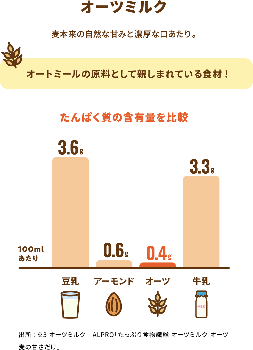オーツミルク 麦本来の自然な甘みと濃厚な口あたり。