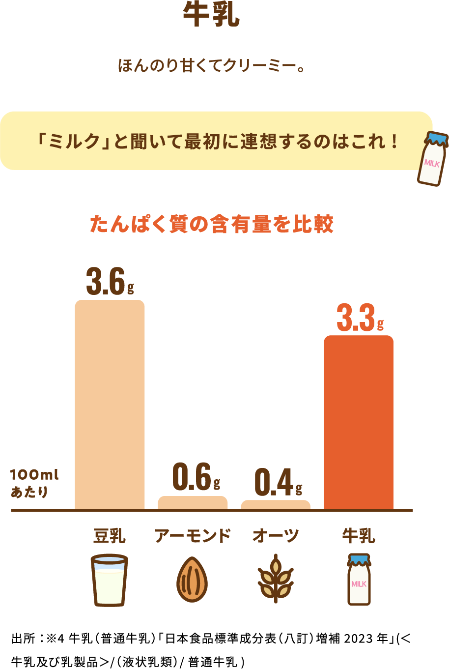 牛乳 ほんのり甘くてクリーミー。